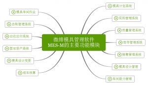 微締模具管理軟件實現人、機、料、法、環有機結合